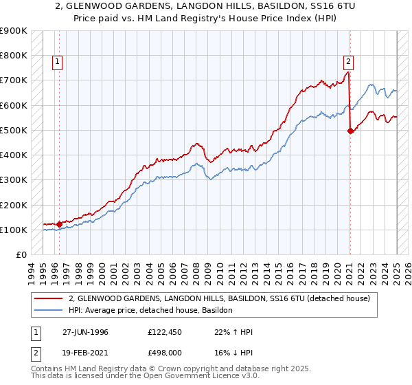 2, GLENWOOD GARDENS, LANGDON HILLS, BASILDON, SS16 6TU: Price paid vs HM Land Registry's House Price Index