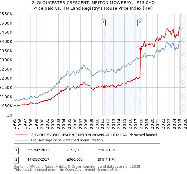 2, GLOUCESTER CRESCENT, MELTON MOWBRAY, LE13 0AQ: Price paid vs HM Land Registry's House Price Index