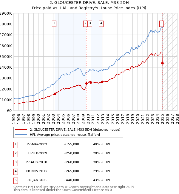 2, GLOUCESTER DRIVE, SALE, M33 5DH: Price paid vs HM Land Registry's House Price Index