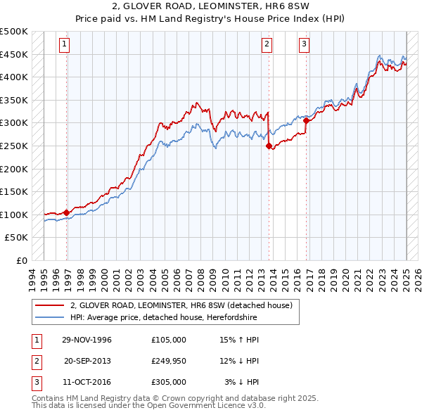 2, GLOVER ROAD, LEOMINSTER, HR6 8SW: Price paid vs HM Land Registry's House Price Index