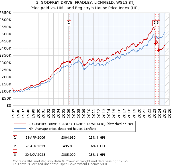 2, GODFREY DRIVE, FRADLEY, LICHFIELD, WS13 8TJ: Price paid vs HM Land Registry's House Price Index