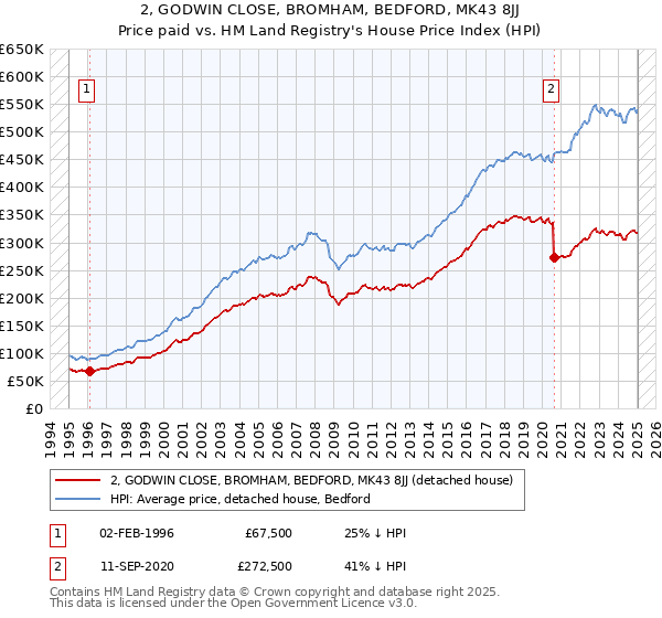 2, GODWIN CLOSE, BROMHAM, BEDFORD, MK43 8JJ: Price paid vs HM Land Registry's House Price Index