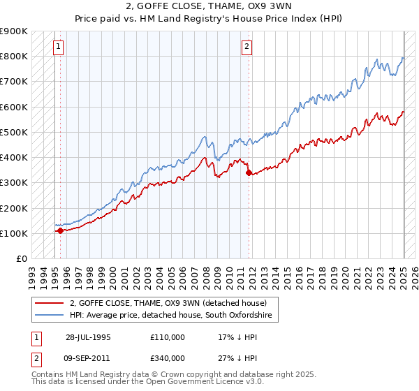 2, GOFFE CLOSE, THAME, OX9 3WN: Price paid vs HM Land Registry's House Price Index