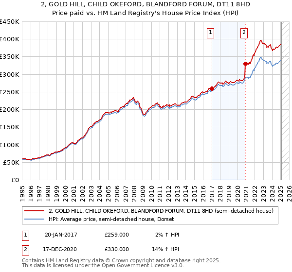 2, GOLD HILL, CHILD OKEFORD, BLANDFORD FORUM, DT11 8HD: Price paid vs HM Land Registry's House Price Index
