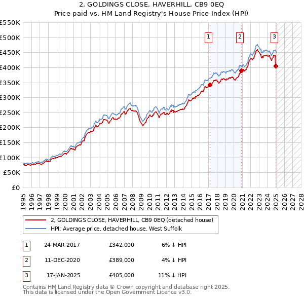 2, GOLDINGS CLOSE, HAVERHILL, CB9 0EQ: Price paid vs HM Land Registry's House Price Index
