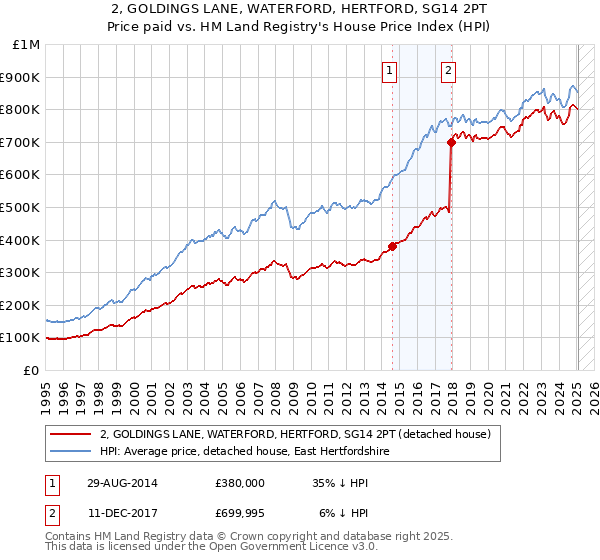 2, GOLDINGS LANE, WATERFORD, HERTFORD, SG14 2PT: Price paid vs HM Land Registry's House Price Index