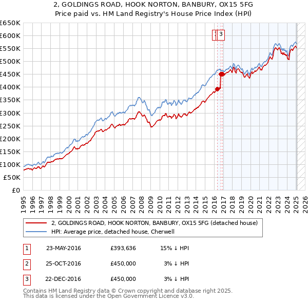 2, GOLDINGS ROAD, HOOK NORTON, BANBURY, OX15 5FG: Price paid vs HM Land Registry's House Price Index