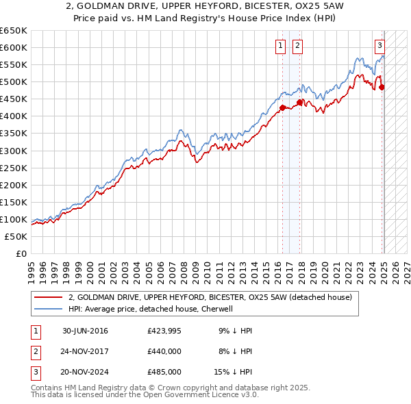 2, GOLDMAN DRIVE, UPPER HEYFORD, BICESTER, OX25 5AW: Price paid vs HM Land Registry's House Price Index