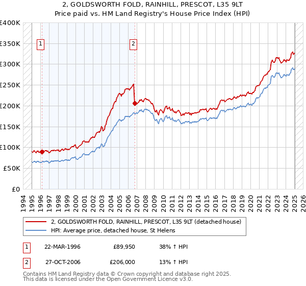 2, GOLDSWORTH FOLD, RAINHILL, PRESCOT, L35 9LT: Price paid vs HM Land Registry's House Price Index