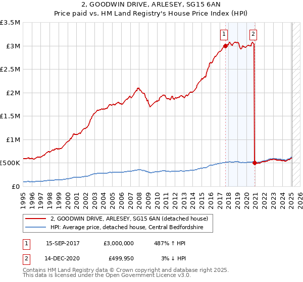 2, GOODWIN DRIVE, ARLESEY, SG15 6AN: Price paid vs HM Land Registry's House Price Index