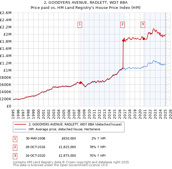 2, GOODYERS AVENUE, RADLETT, WD7 8BA: Price paid vs HM Land Registry's House Price Index
