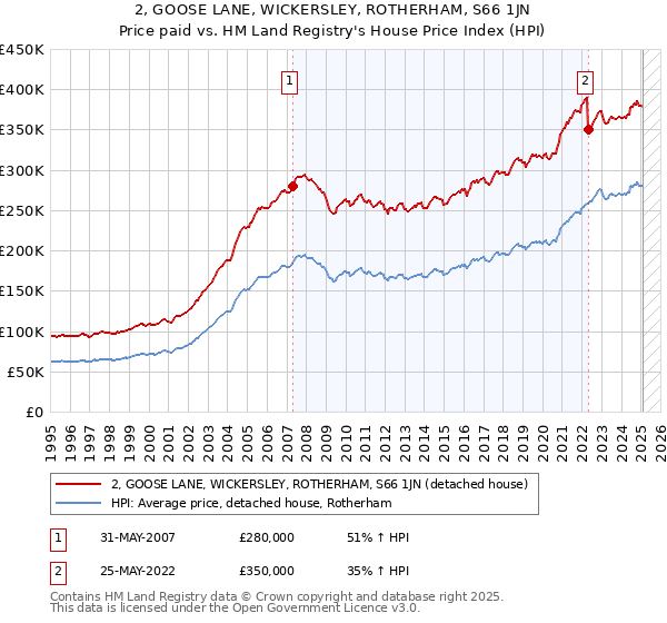 2, GOOSE LANE, WICKERSLEY, ROTHERHAM, S66 1JN: Price paid vs HM Land Registry's House Price Index