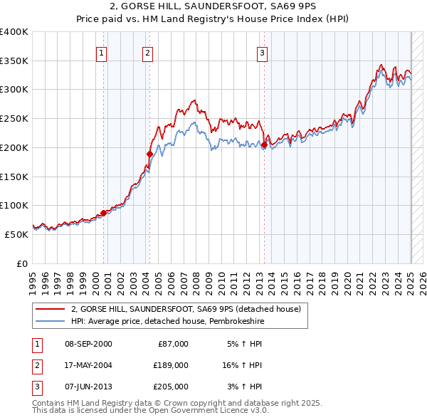 2, GORSE HILL, SAUNDERSFOOT, SA69 9PS: Price paid vs HM Land Registry's House Price Index
