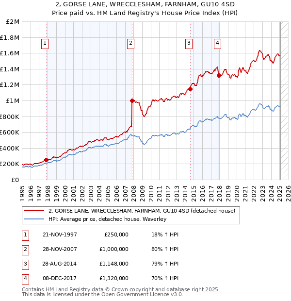 2, GORSE LANE, WRECCLESHAM, FARNHAM, GU10 4SD: Price paid vs HM Land Registry's House Price Index