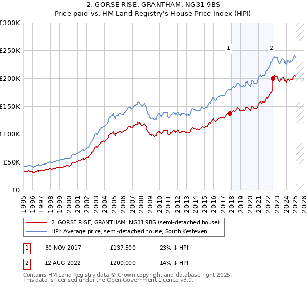2, GORSE RISE, GRANTHAM, NG31 9BS: Price paid vs HM Land Registry's House Price Index
