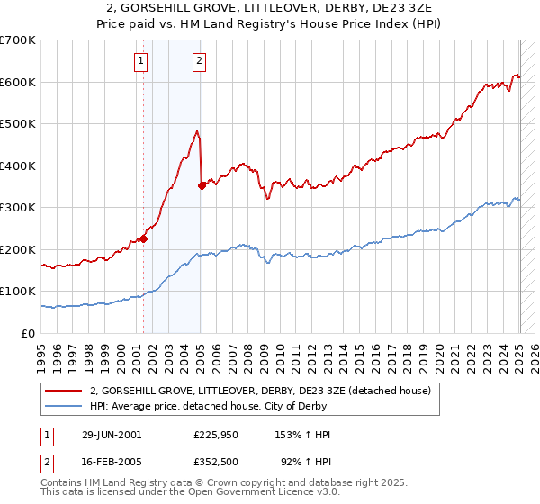 2, GORSEHILL GROVE, LITTLEOVER, DERBY, DE23 3ZE: Price paid vs HM Land Registry's House Price Index