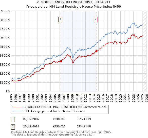 2, GORSELANDS, BILLINGSHURST, RH14 9TT: Price paid vs HM Land Registry's House Price Index