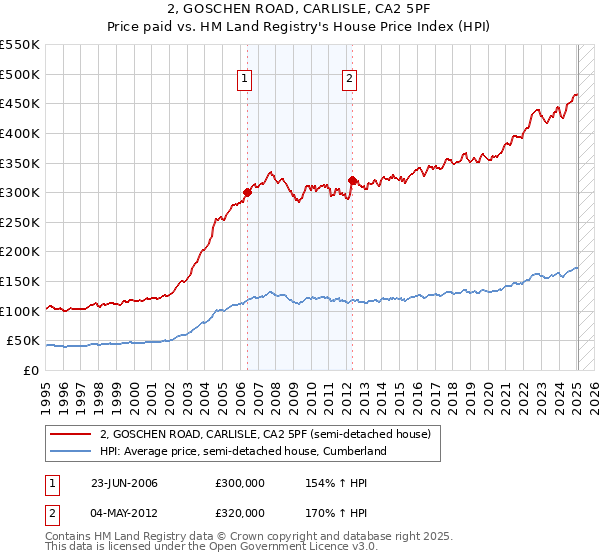 2, GOSCHEN ROAD, CARLISLE, CA2 5PF: Price paid vs HM Land Registry's House Price Index
