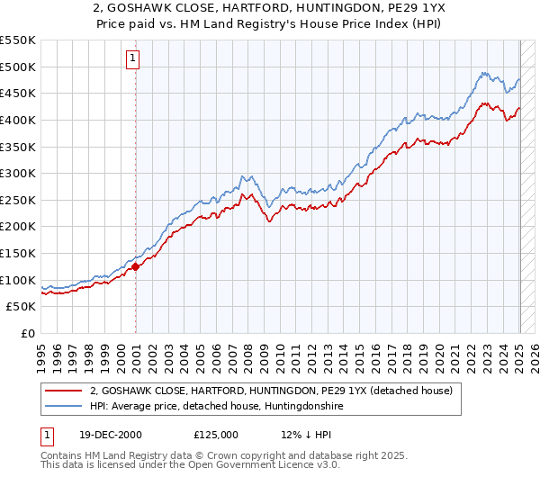 2, GOSHAWK CLOSE, HARTFORD, HUNTINGDON, PE29 1YX: Price paid vs HM Land Registry's House Price Index