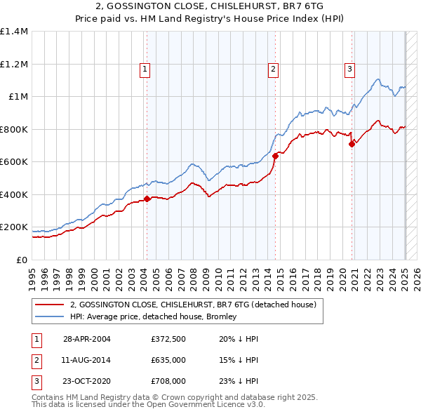 2, GOSSINGTON CLOSE, CHISLEHURST, BR7 6TG: Price paid vs HM Land Registry's House Price Index