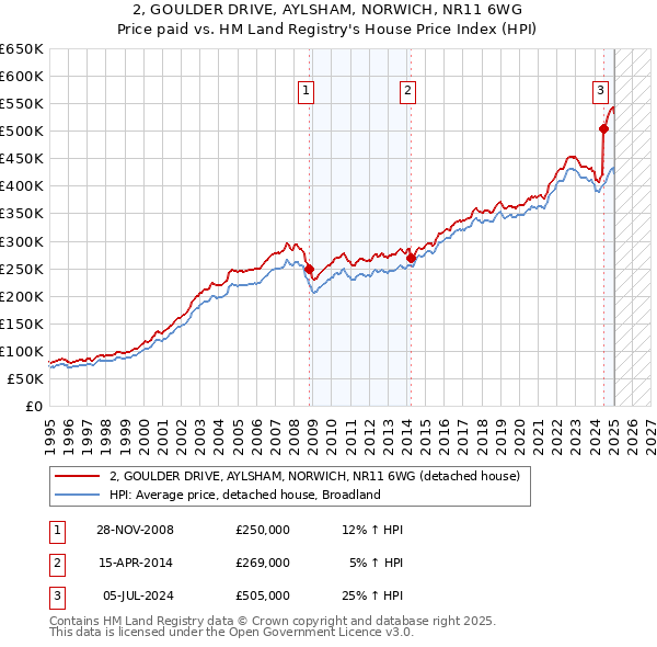 2, GOULDER DRIVE, AYLSHAM, NORWICH, NR11 6WG: Price paid vs HM Land Registry's House Price Index