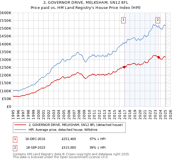 2, GOVERNOR DRIVE, MELKSHAM, SN12 8FL: Price paid vs HM Land Registry's House Price Index