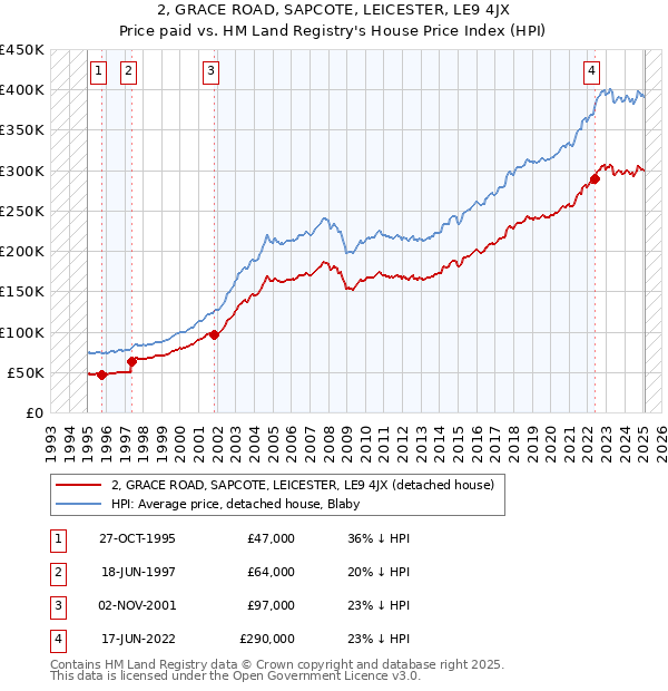 2, GRACE ROAD, SAPCOTE, LEICESTER, LE9 4JX: Price paid vs HM Land Registry's House Price Index