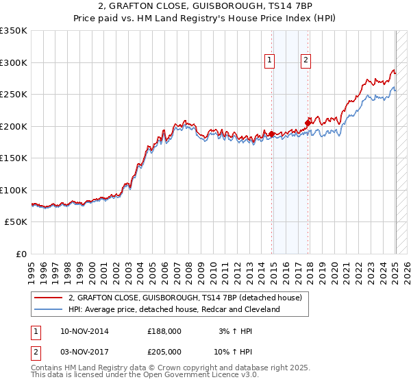 2, GRAFTON CLOSE, GUISBOROUGH, TS14 7BP: Price paid vs HM Land Registry's House Price Index