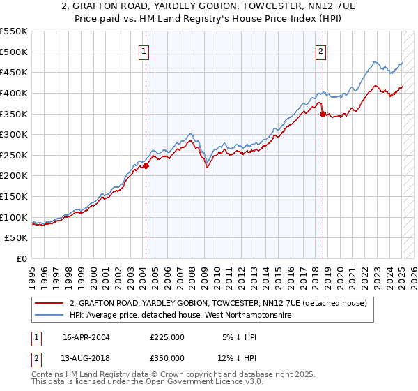 2, GRAFTON ROAD, YARDLEY GOBION, TOWCESTER, NN12 7UE: Price paid vs HM Land Registry's House Price Index