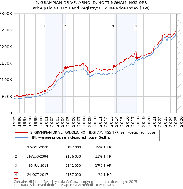 2, GRAMPIAN DRIVE, ARNOLD, NOTTINGHAM, NG5 9PR: Price paid vs HM Land Registry's House Price Index