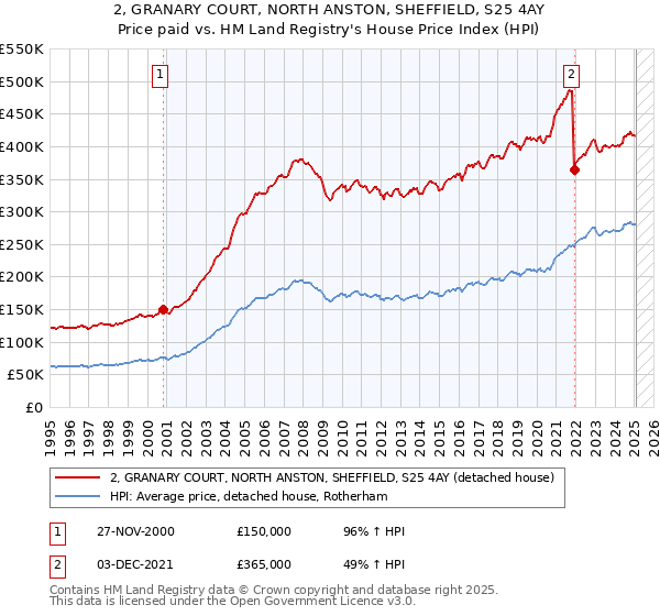 2, GRANARY COURT, NORTH ANSTON, SHEFFIELD, S25 4AY: Price paid vs HM Land Registry's House Price Index