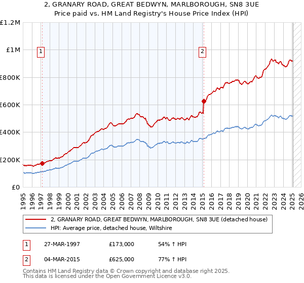 2, GRANARY ROAD, GREAT BEDWYN, MARLBOROUGH, SN8 3UE: Price paid vs HM Land Registry's House Price Index