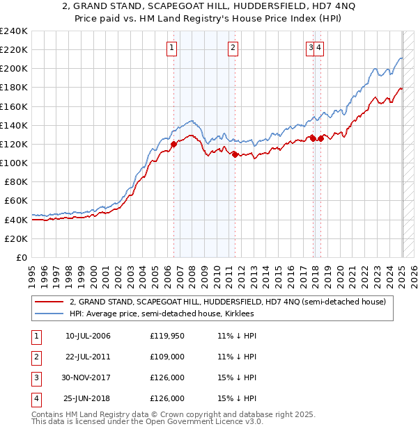 2, GRAND STAND, SCAPEGOAT HILL, HUDDERSFIELD, HD7 4NQ: Price paid vs HM Land Registry's House Price Index