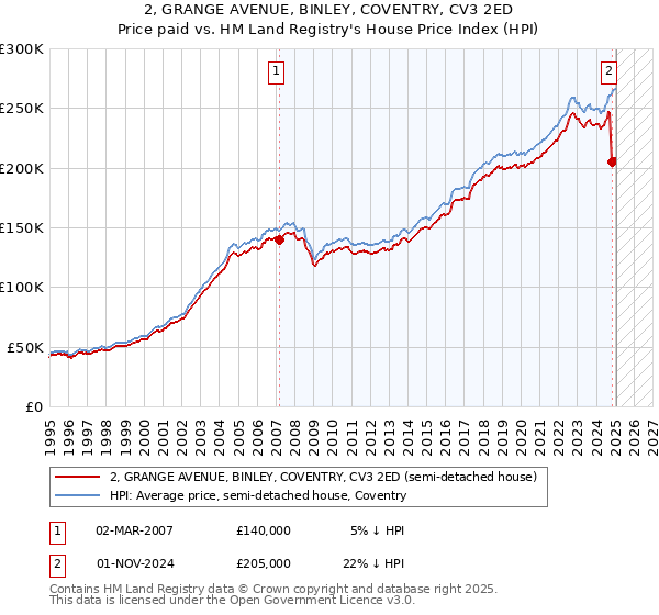 2, GRANGE AVENUE, BINLEY, COVENTRY, CV3 2ED: Price paid vs HM Land Registry's House Price Index