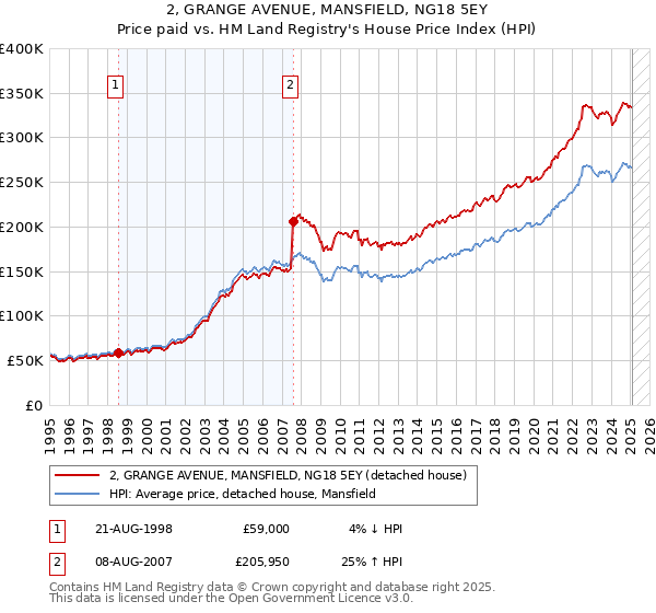 2, GRANGE AVENUE, MANSFIELD, NG18 5EY: Price paid vs HM Land Registry's House Price Index