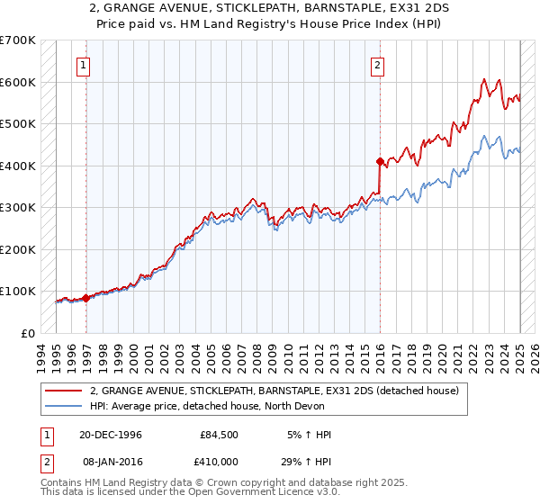 2, GRANGE AVENUE, STICKLEPATH, BARNSTAPLE, EX31 2DS: Price paid vs HM Land Registry's House Price Index