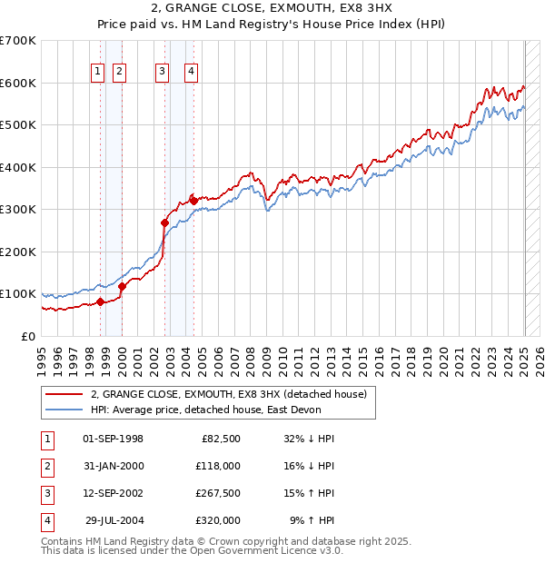 2, GRANGE CLOSE, EXMOUTH, EX8 3HX: Price paid vs HM Land Registry's House Price Index