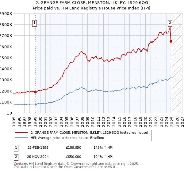 2, GRANGE FARM CLOSE, MENSTON, ILKLEY, LS29 6QG: Price paid vs HM Land Registry's House Price Index