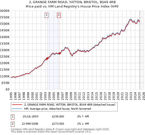 2, GRANGE FARM ROAD, YATTON, BRISTOL, BS49 4RB: Price paid vs HM Land Registry's House Price Index
