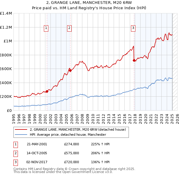 2, GRANGE LANE, MANCHESTER, M20 6RW: Price paid vs HM Land Registry's House Price Index