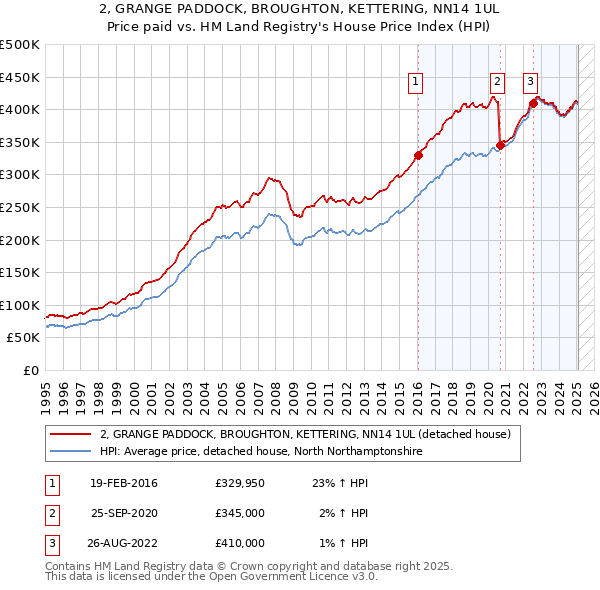 2, GRANGE PADDOCK, BROUGHTON, KETTERING, NN14 1UL: Price paid vs HM Land Registry's House Price Index