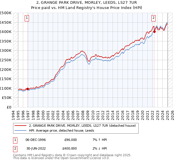 2, GRANGE PARK DRIVE, MORLEY, LEEDS, LS27 7UR: Price paid vs HM Land Registry's House Price Index