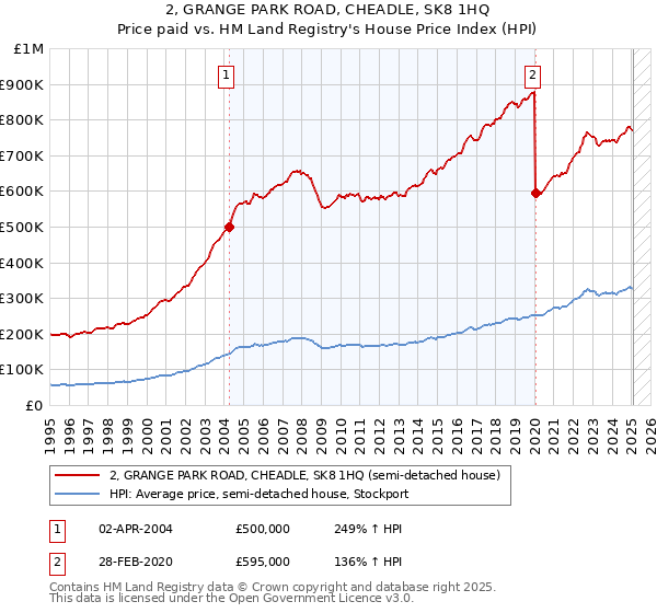 2, GRANGE PARK ROAD, CHEADLE, SK8 1HQ: Price paid vs HM Land Registry's House Price Index