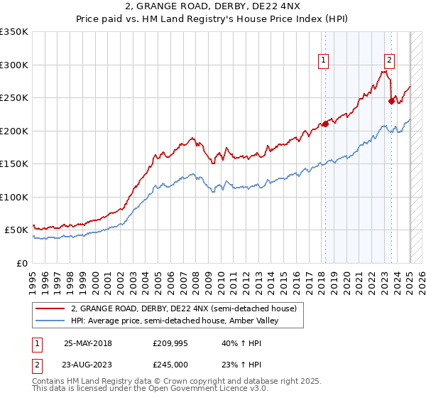 2, GRANGE ROAD, DERBY, DE22 4NX: Price paid vs HM Land Registry's House Price Index