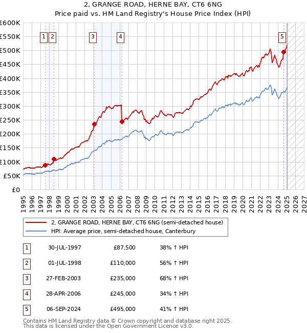 2, GRANGE ROAD, HERNE BAY, CT6 6NG: Price paid vs HM Land Registry's House Price Index