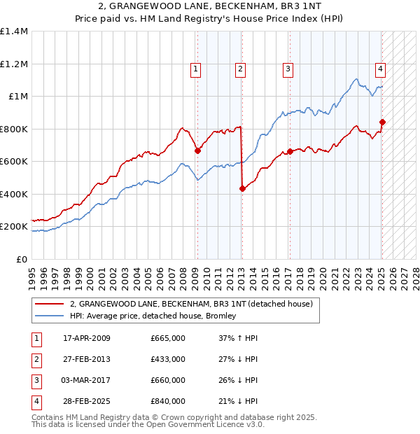 2, GRANGEWOOD LANE, BECKENHAM, BR3 1NT: Price paid vs HM Land Registry's House Price Index