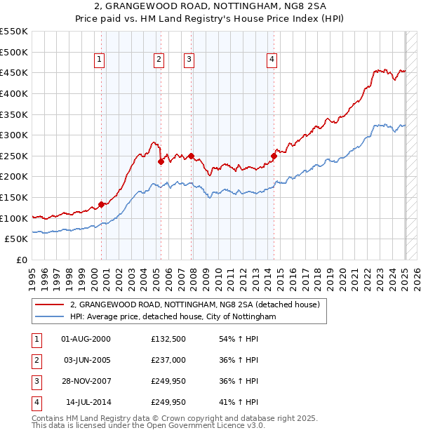2, GRANGEWOOD ROAD, NOTTINGHAM, NG8 2SA: Price paid vs HM Land Registry's House Price Index