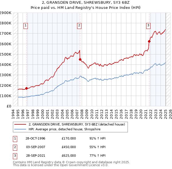 2, GRANSDEN DRIVE, SHREWSBURY, SY3 6BZ: Price paid vs HM Land Registry's House Price Index