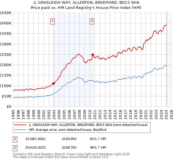 2, GRASLEIGH WAY, ALLERTON, BRADFORD, BD15 9AN: Price paid vs HM Land Registry's House Price Index