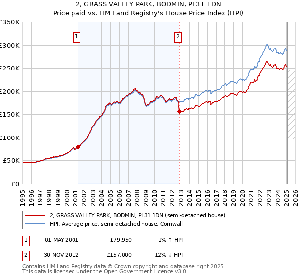 2, GRASS VALLEY PARK, BODMIN, PL31 1DN: Price paid vs HM Land Registry's House Price Index